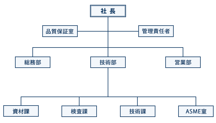 会社組織図