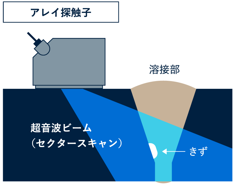 アレイ探触子