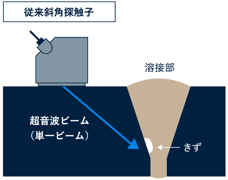 従来斜角探触子