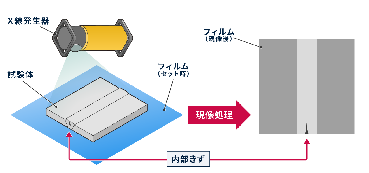 X線透過試験のイメージ図