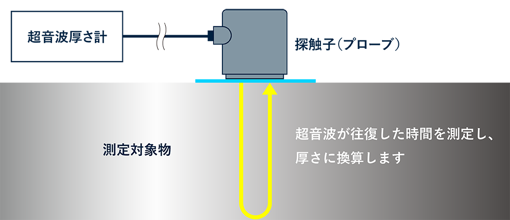 超⾳波厚さ測定