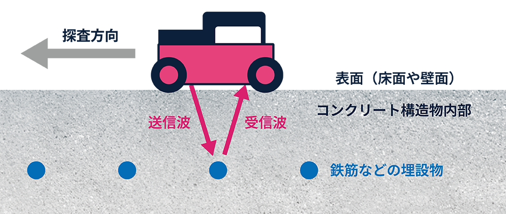 鉄筋探査(電磁波レーダ法)の仕組み
