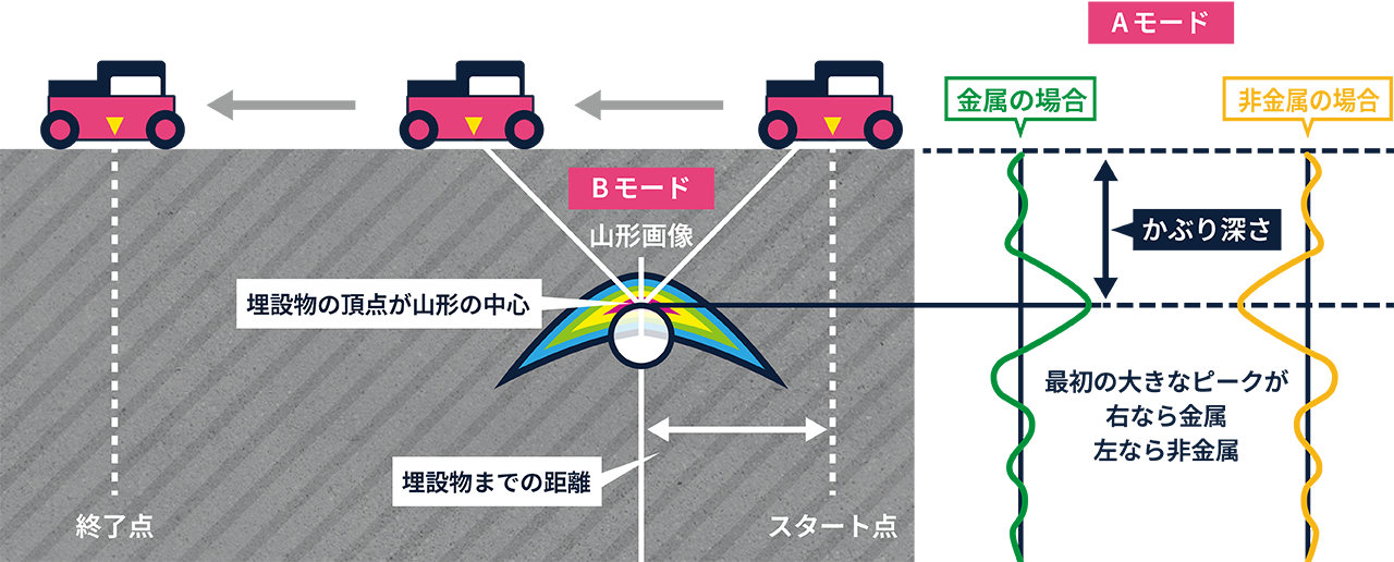 鉄筋探査(電磁波レーダ法)の仕組み