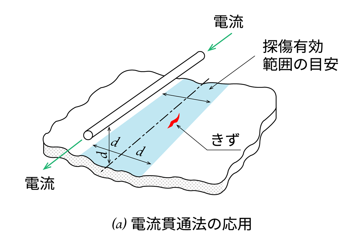隣接電流法