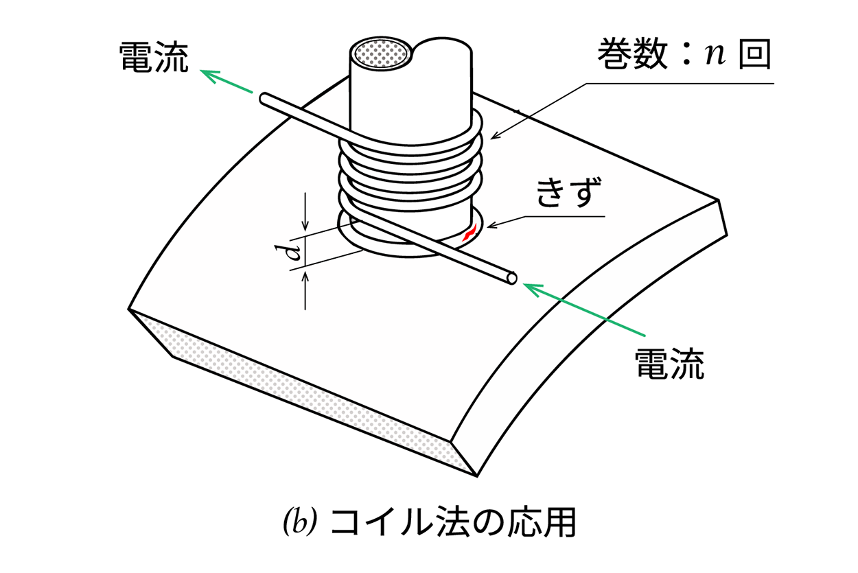 隣接電流法