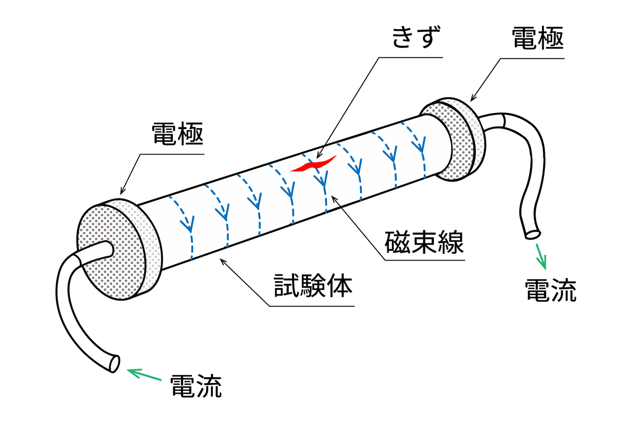 軸通電法
