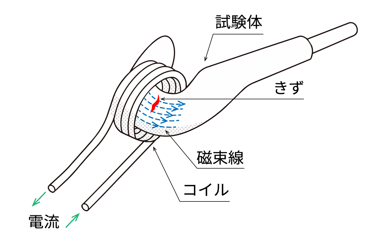 コイル法