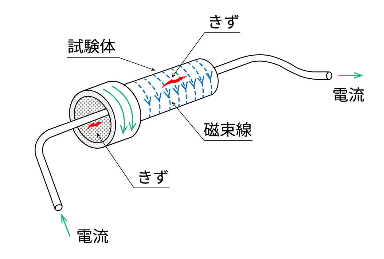 電流貫通法