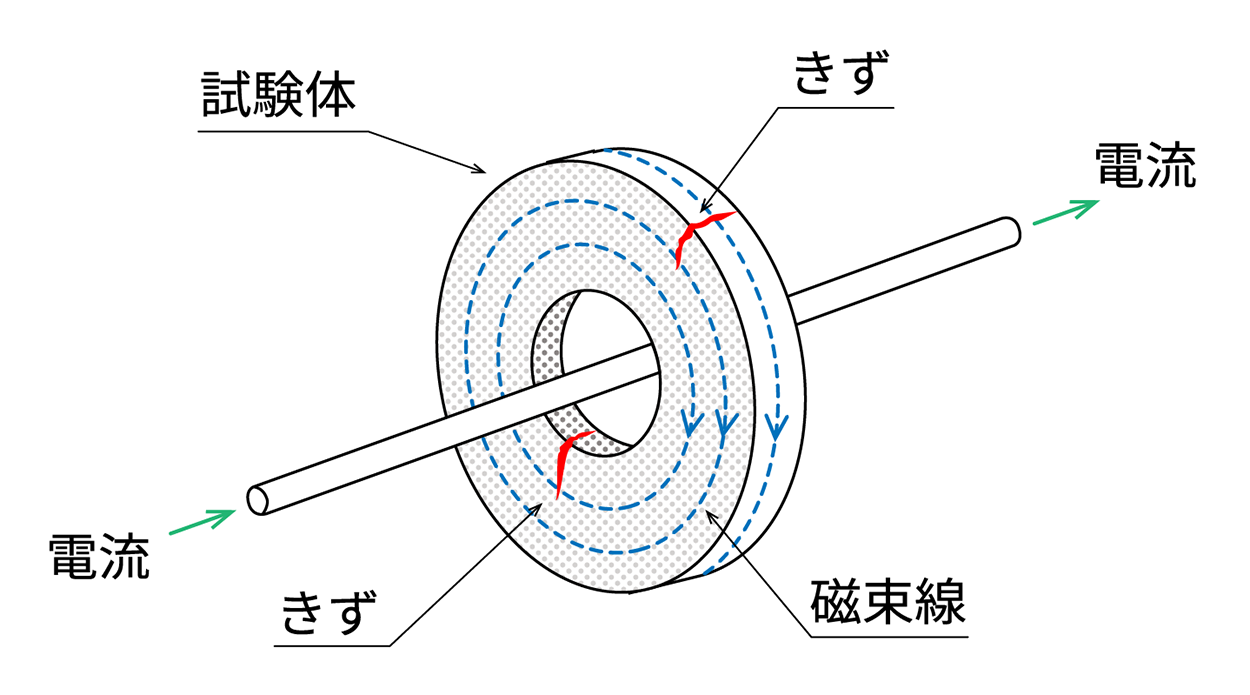 電流貫通法
