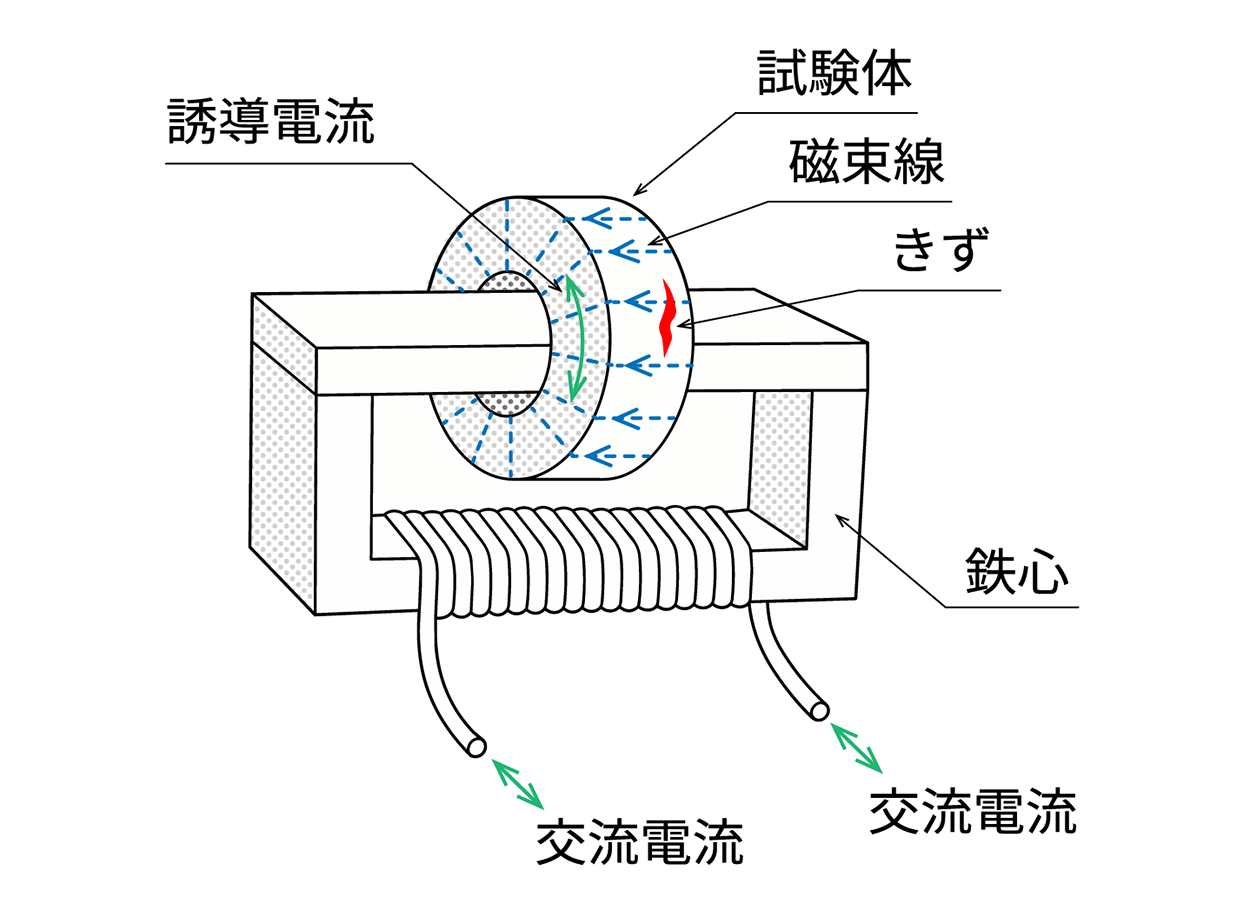磁束貫通法