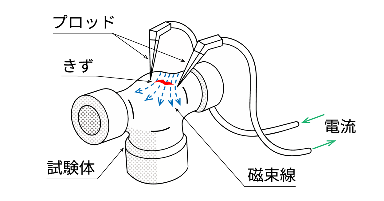 プロッド法
