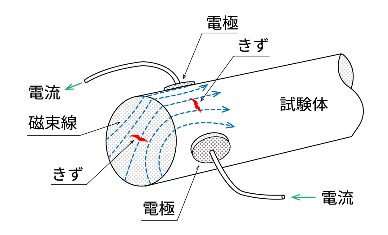 直角通電法