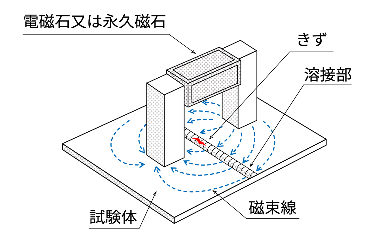極間法