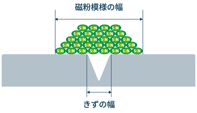 試験体を磁化すると、表⾯のきずが磁極となり磁粉を引き寄せる